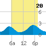 Hix Bridge tide chart for Saturday, August 20, 2022