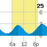 Hix Bridge tide chart for Thursday, August 25, 2022