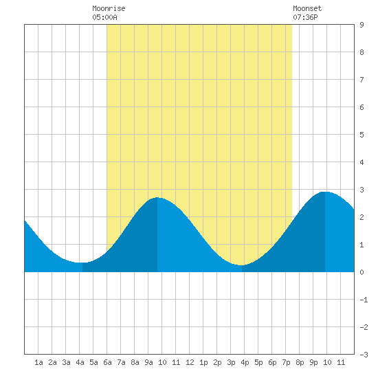 Hix Bridge tide chart for Friday, August 26, 2022