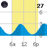 Hix Bridge tide chart for Saturday, August 27, 2022
