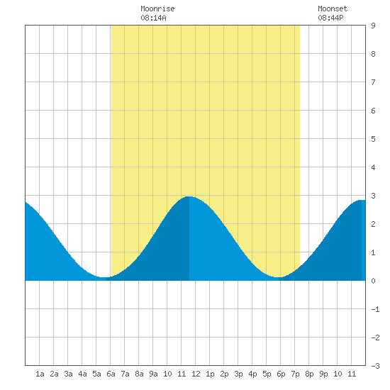 Hix Bridge tide chart for Monday, August 29, 2022