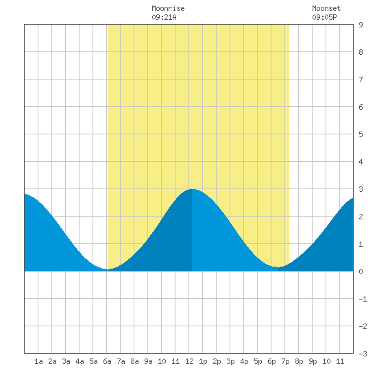 Hix Bridge tide chart for Tuesday, August 30, 2022