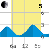 Hix Bridge tide chart for Friday, August 5, 2022