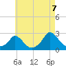 Hix Bridge tide chart for Sunday, August 7, 2022