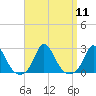 Hix Bridge tide chart for Sunday, September 11, 2022