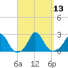 Hix Bridge tide chart for Tuesday, September 13, 2022