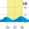 Hix Bridge tide chart for Monday, September 19, 2022