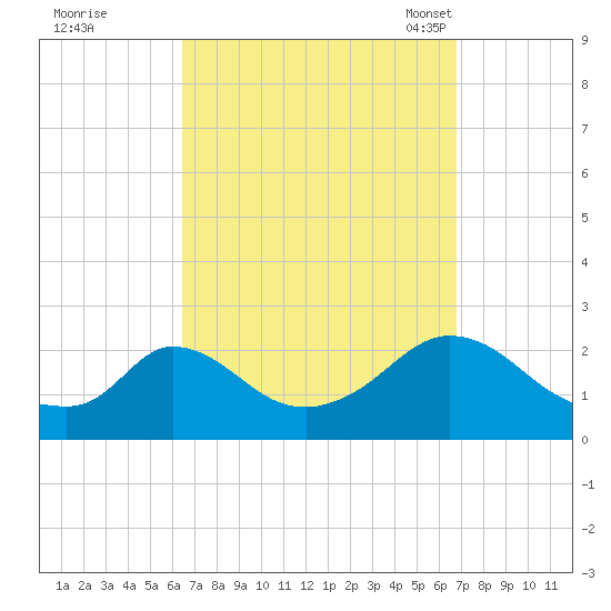 Hix Bridge tide chart for Tuesday, September 20, 2022