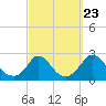 Hix Bridge tide chart for Friday, September 23, 2022