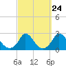 Hix Bridge tide chart for Saturday, September 24, 2022