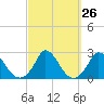 Hix Bridge tide chart for Monday, September 26, 2022