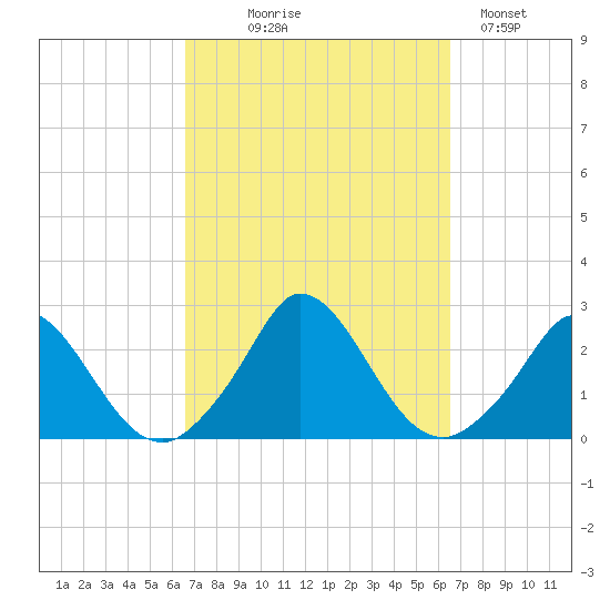 Hix Bridge tide chart for Wednesday, September 28, 2022