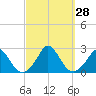 Hix Bridge tide chart for Wednesday, September 28, 2022