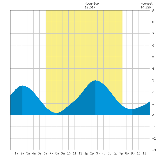 Hix Bridge tide chart for Friday, September 2, 2022