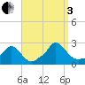 Hix Bridge tide chart for Saturday, September 3, 2022