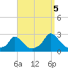 Hix Bridge tide chart for Monday, September 5, 2022