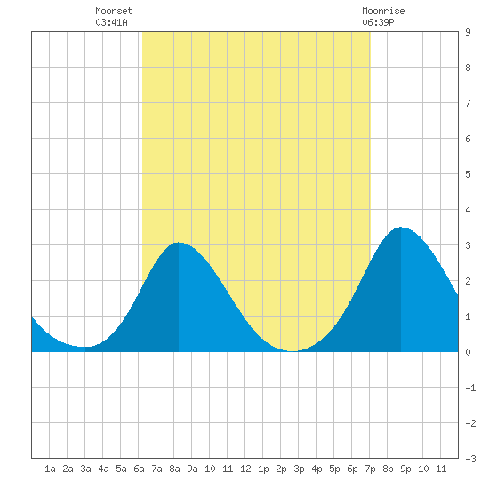 Hix Bridge tide chart for Thursday, September 8, 2022