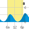 Hix Bridge tide chart for Thursday, September 8, 2022