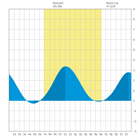 Hix Bridge tide chart for Tuesday, October 11, 2022