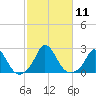 Hix Bridge tide chart for Tuesday, October 11, 2022