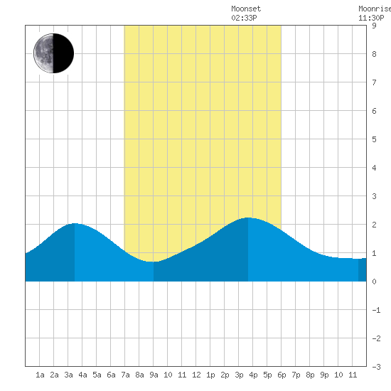 Hix Bridge tide chart for Monday, October 17, 2022
