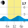 Hix Bridge tide chart for Monday, October 17, 2022