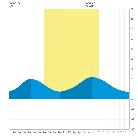 Hix Bridge tide chart for Tuesday, October 18, 2022