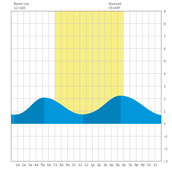 Hix Bridge tide chart for Wednesday, October 19, 2022
