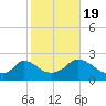 Hix Bridge tide chart for Wednesday, October 19, 2022