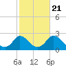 Hix Bridge tide chart for Friday, October 21, 2022