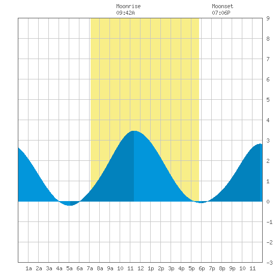 Hix Bridge tide chart for Thursday, October 27, 2022