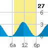 Hix Bridge tide chart for Thursday, October 27, 2022