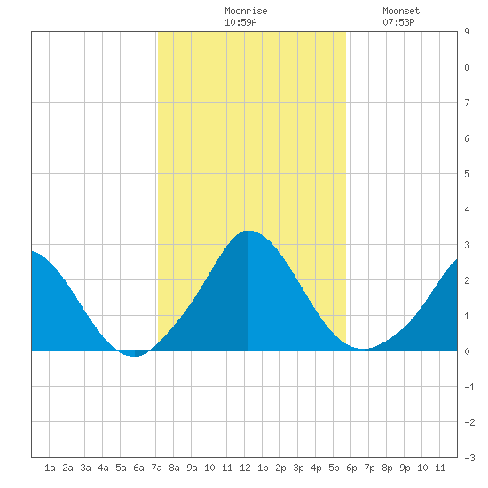 Hix Bridge tide chart for Friday, October 28, 2022
