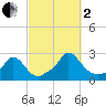 Hix Bridge tide chart for Sunday, October 2, 2022