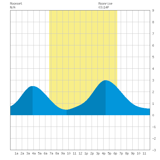Hix Bridge tide chart for Monday, October 3, 2022