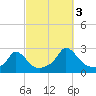 Hix Bridge tide chart for Monday, October 3, 2022