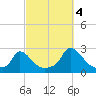 Hix Bridge tide chart for Tuesday, October 4, 2022
