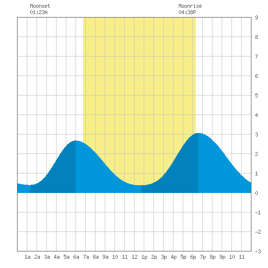 Hix Bridge tide chart for Wednesday, October 5, 2022