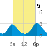 Hix Bridge tide chart for Wednesday, October 5, 2022