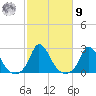 Hix Bridge tide chart for Sunday, October 9, 2022