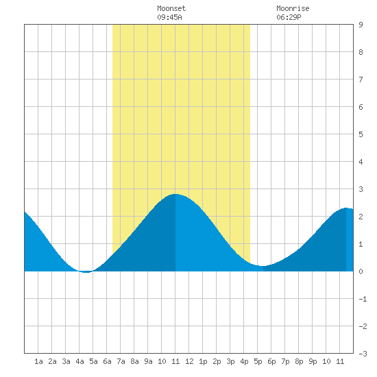 Hix Bridge tide chart for Friday, November 11, 2022