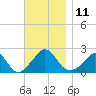 Hix Bridge tide chart for Friday, November 11, 2022
