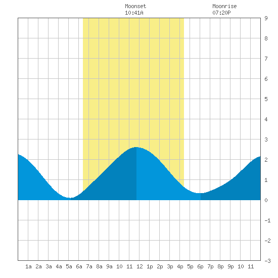 Hix Bridge tide chart for Saturday, November 12, 2022