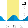 Hix Bridge tide chart for Saturday, November 12, 2022