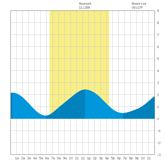 Hix Bridge tide chart for Sunday, November 13, 2022