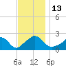 Hix Bridge tide chart for Sunday, November 13, 2022