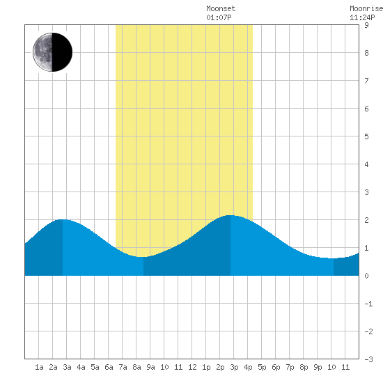 Hix Bridge tide chart for Wednesday, November 16, 2022