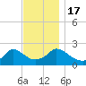 Hix Bridge tide chart for Thursday, November 17, 2022