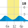 Hix Bridge tide chart for Friday, November 18, 2022