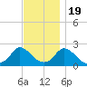 Hix Bridge tide chart for Saturday, November 19, 2022